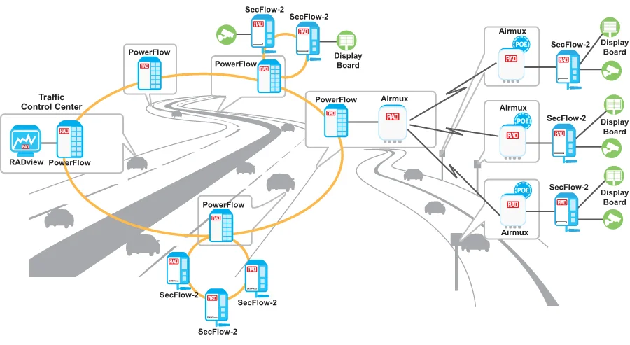 RAD: Ethernet Access, Data Communications, Industrial IoT & Edge Computing