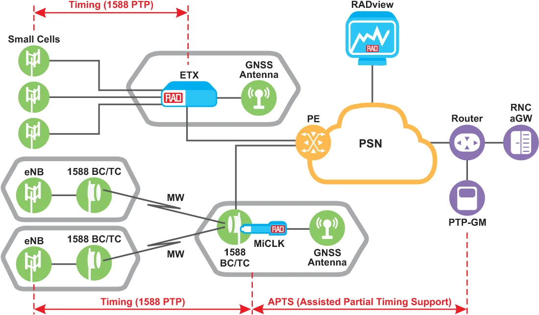 Timing Synchronisation for Mobile Networks