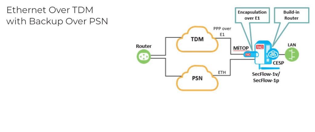 Ethernet_over_TDM_with_Backup_Over_PSN
