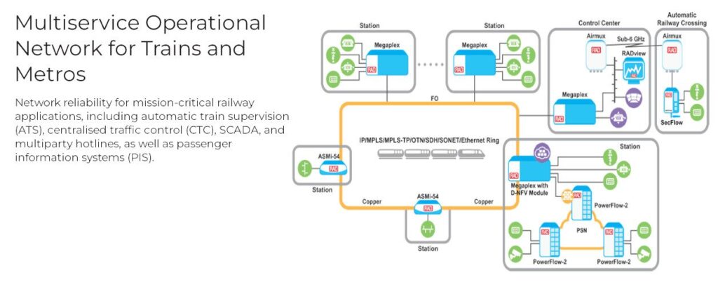 Multiservice_Operational_Network_for_Trains_and_Metros