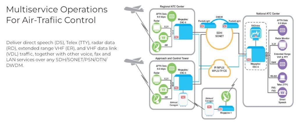 Multiservice_Operations_For Air-Trafiic_Control