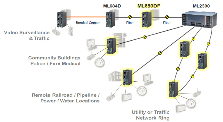 ML680DF Ethernet Switch and Extension