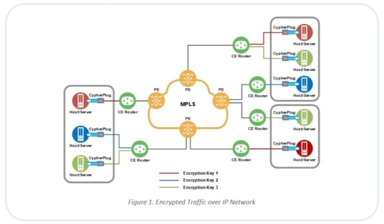 CypherPlug Topology: Bolster Security Over Any IP Network