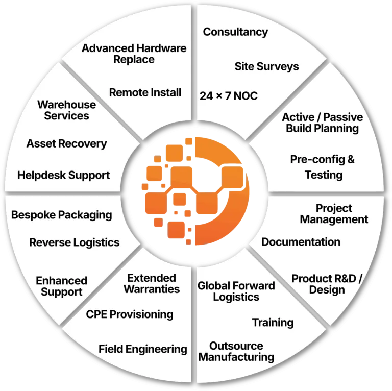 wheel of services